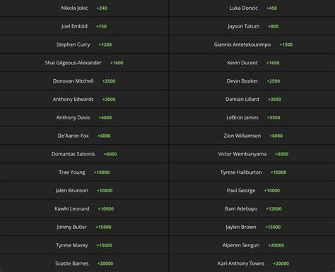 NBA MVP odds tracker: Nikola Jokic, Luka Doncic off to flying .